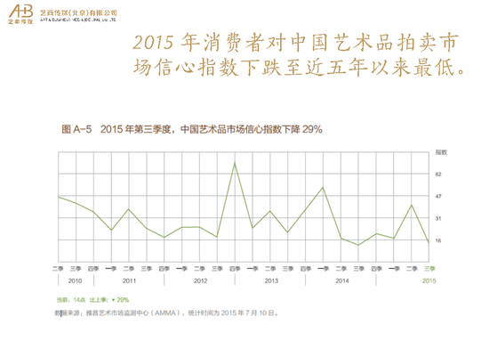 《中国艺术消费品指数》（2015）调查报告