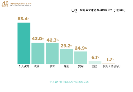 《中国艺术消费品指数》（2015）调查报告