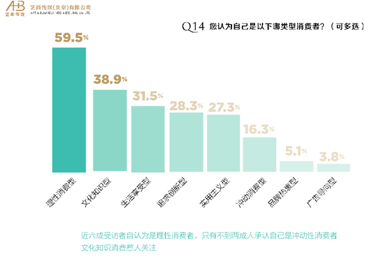 《中国艺术消费品指数》（2015）调查报告