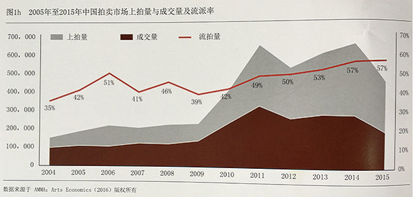 中国艺术市场下滑导致全球市场三年劲长后首跌